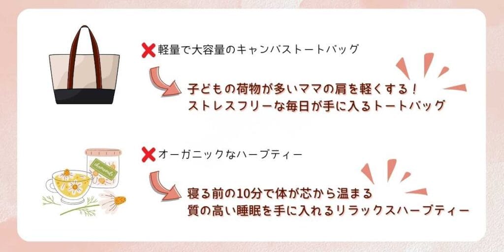 商品説明には、「機能(スペック)」ではなく、それによって得られる「得られる未来(ベネフィット)」を組み込む